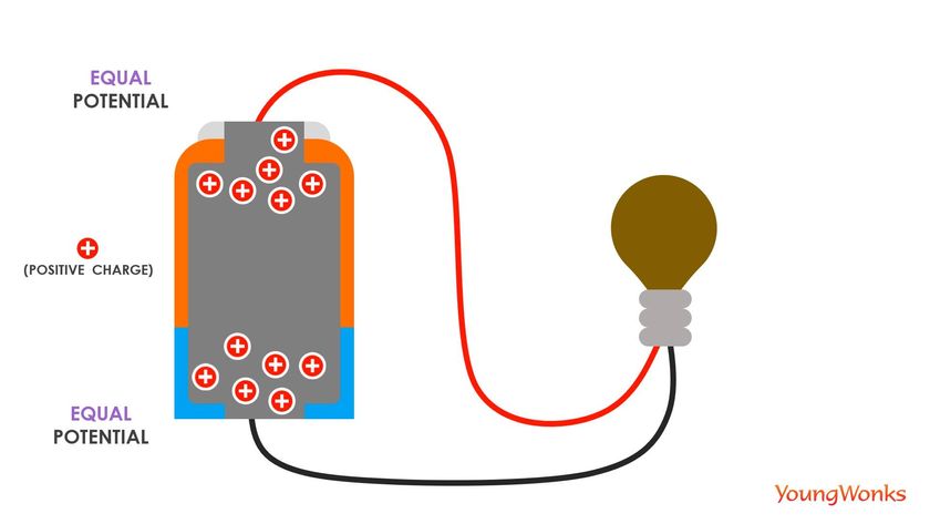 flow of electricity equal potential