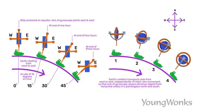 gyrocompass gyroscope diagram