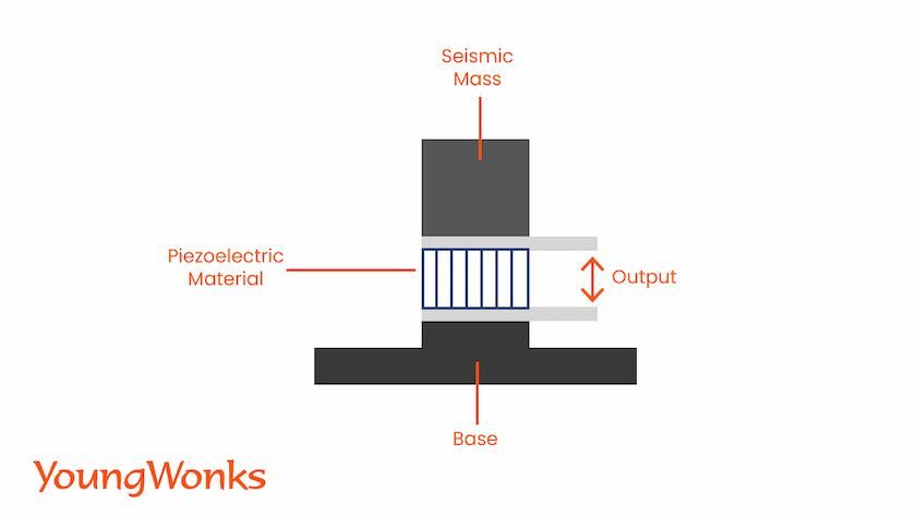 piezoelectric accelerometers