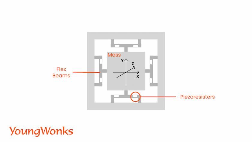 piezoresistive accelerometers