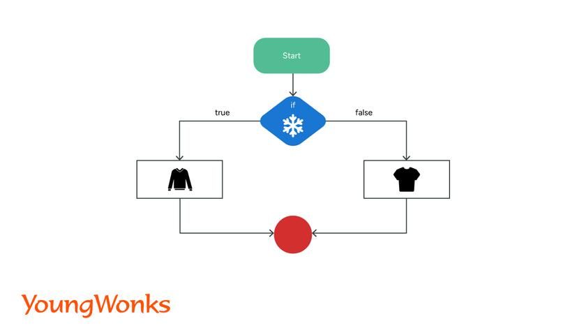 python if else flowchart