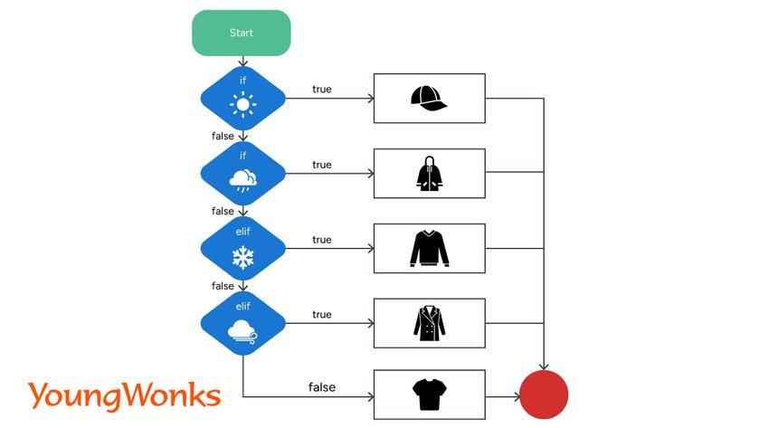 python multiple if flowchart
