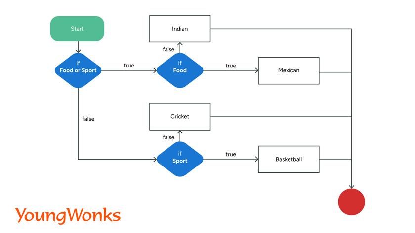 python nested if flowchart 1
