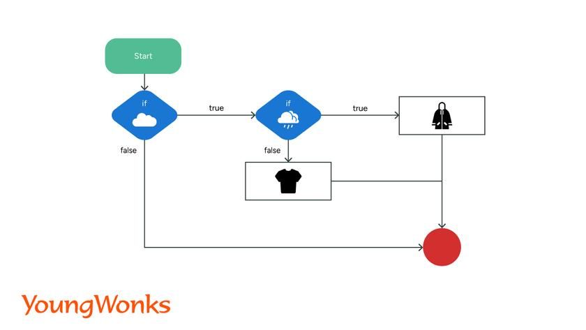 python nested if flowchart