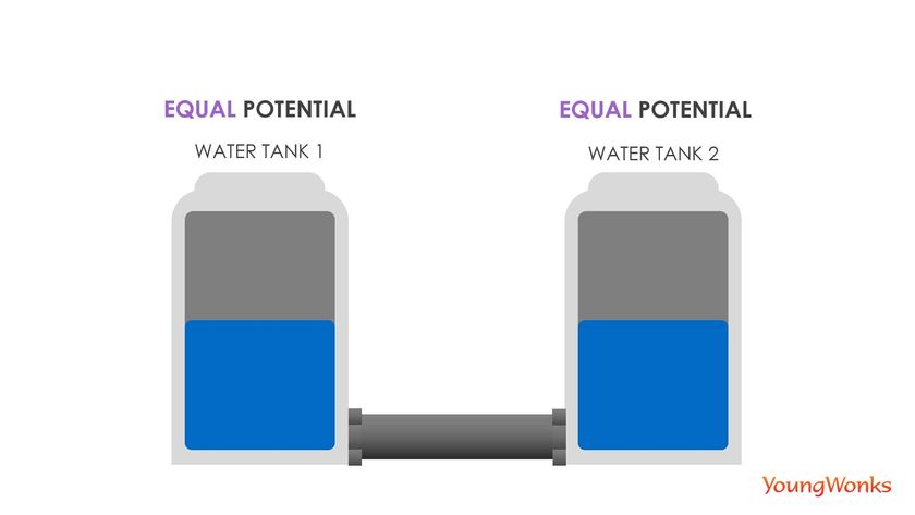 water flow equal potential