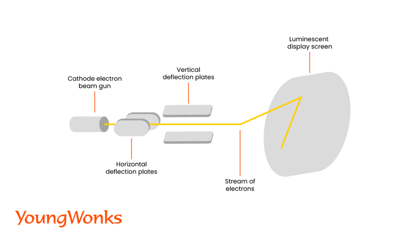 how does an oscilloscope work
