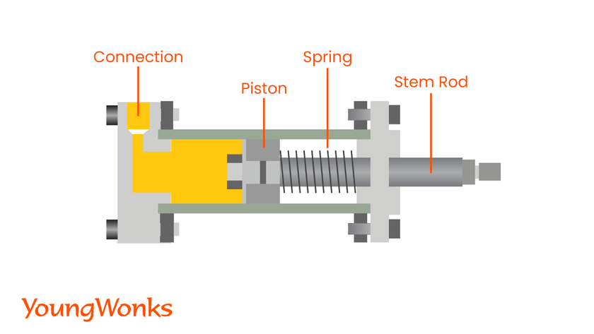 hydraulic actuators