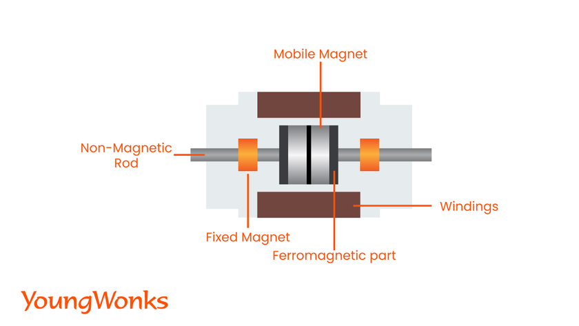 magnetic actuators