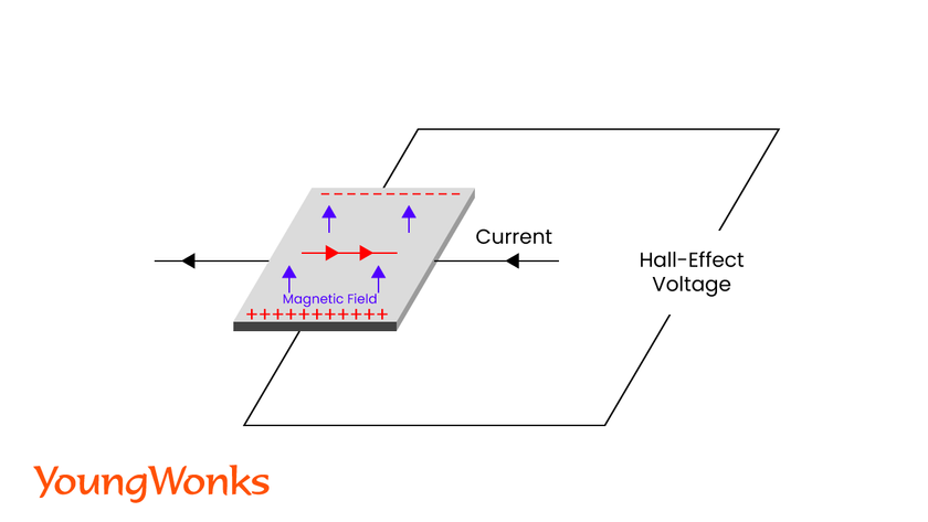 magnetometers using the hall effect