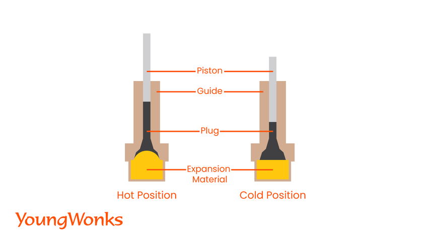 thermal actuators