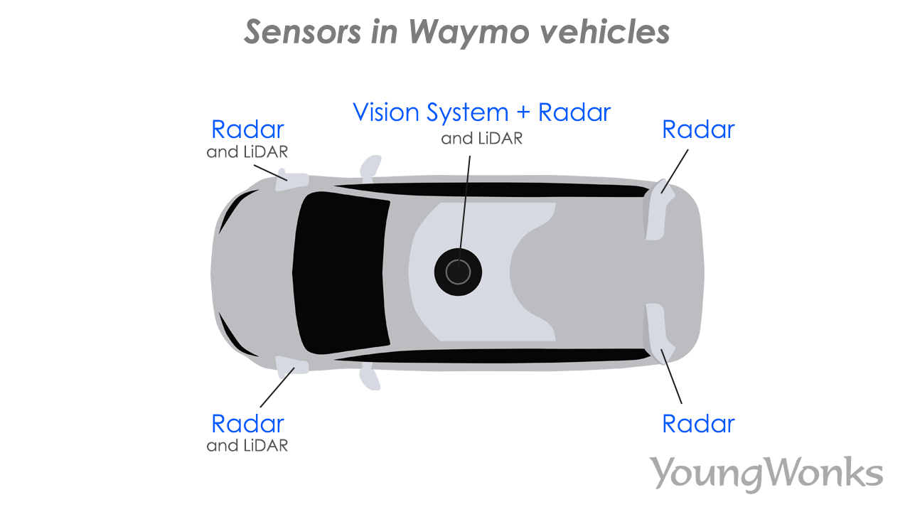 Sensors in Waymo
