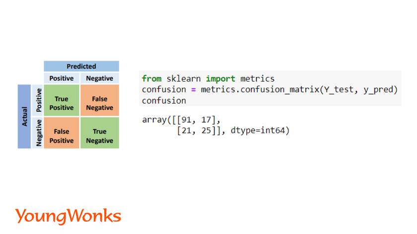 What is logistic regression confusion matrix