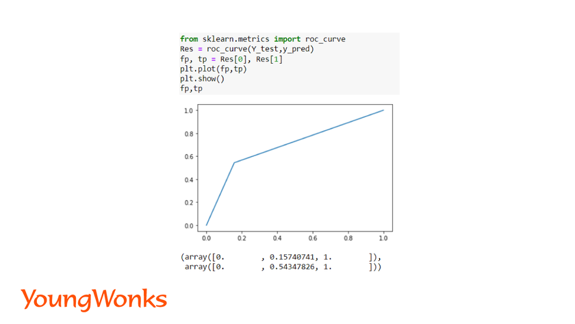 What is logistic regression evaluate model roc curve