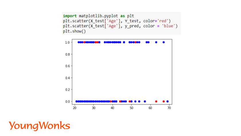 What is logistic regression predicted values plotting